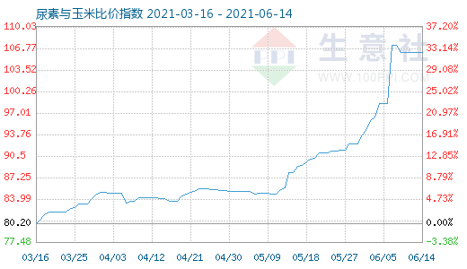 6月14日尿素與玉米比價指數(shù)圖