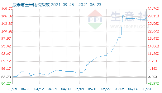 6月23日尿素與玉米比價指數圖