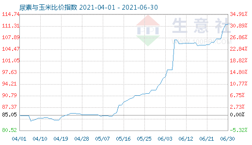 6月30日尿素與玉米比價指數(shù)圖