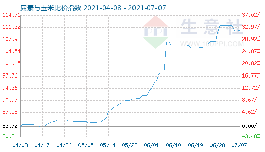 7月7日尿素與玉米比價指數(shù)圖