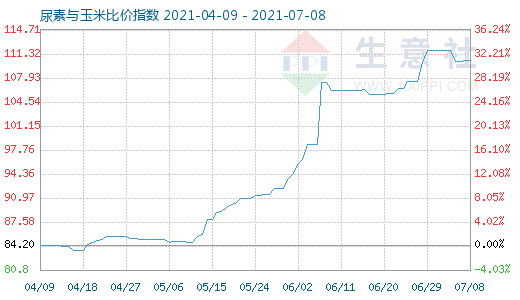7月8日尿素與玉米比價指數(shù)圖