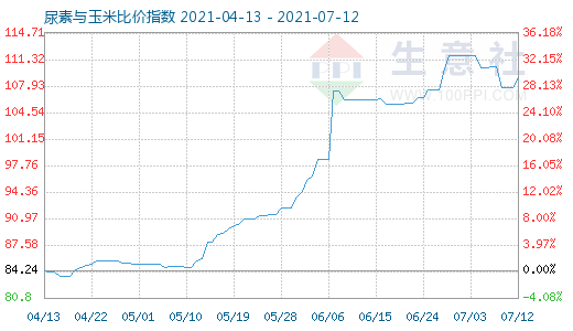 7月12日尿素與玉米比價(jià)指數(shù)圖