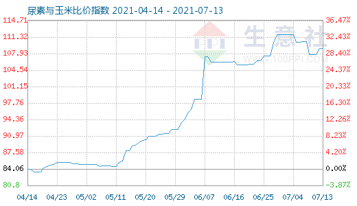 7月13日尿素與玉米比價(jià)指數(shù)圖