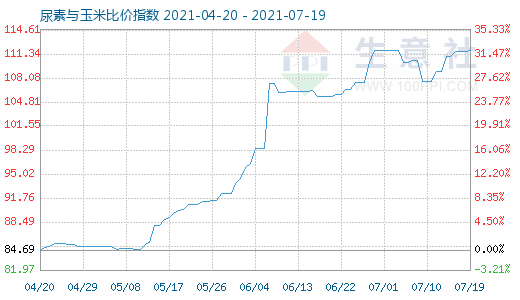 7月19日尿素與玉米比價指數(shù)圖