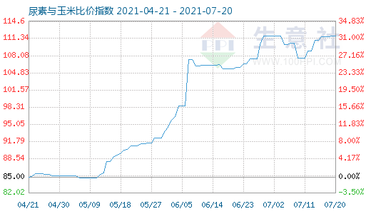 7月20日尿素與玉米比價指數(shù)圖