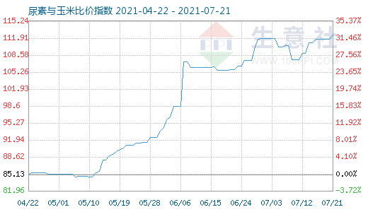 7月21日尿素與玉米比價指數(shù)圖