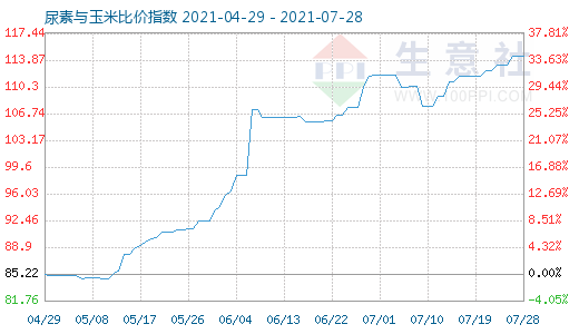 7月28日尿素與玉米比價(jià)指數(shù)圖