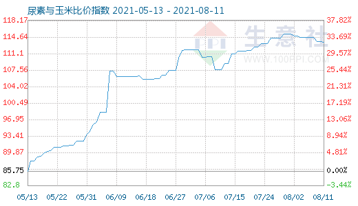 8月11日尿素與玉米比價指數(shù)圖