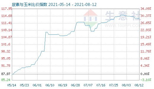 8月12日尿素與玉米比價指數(shù)圖