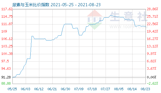 8月23日尿素與玉米比價指數(shù)圖