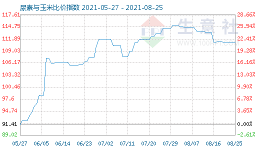 8月25日尿素與玉米比價指數(shù)圖