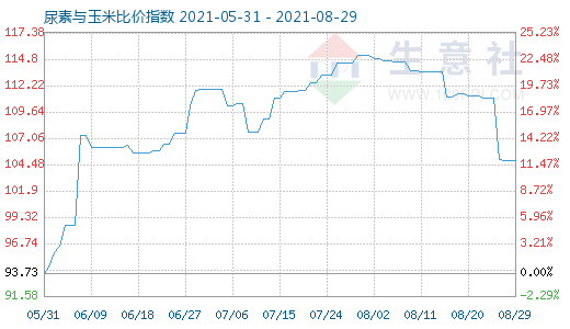 8月29日尿素與玉米比價指數(shù)圖