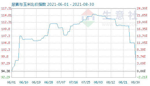 8月30日尿素與玉米比價(jià)指數(shù)圖