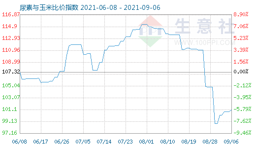 9月6日尿素與玉米比價(jià)指數(shù)圖