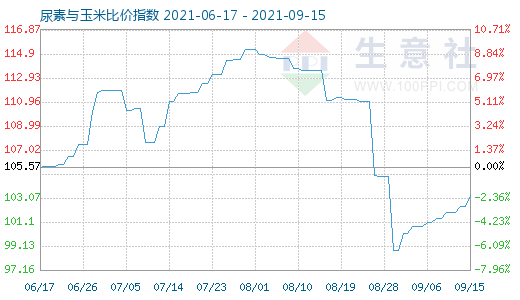 9月15日尿素與玉米比價指數(shù)圖