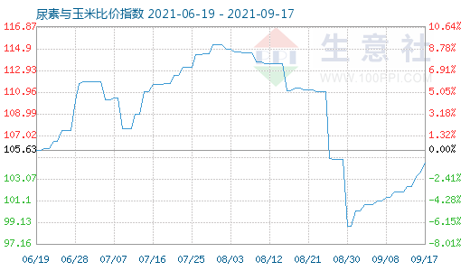 9月17日尿素與玉米比價指數圖