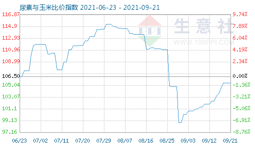 9月21日尿素與玉米比價(jià)指數(shù)圖