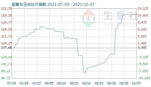 10月7日尿素與玉米比價指數(shù)圖