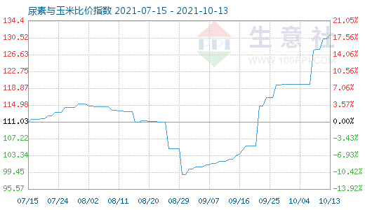 10月13日尿素與玉米比價指數圖