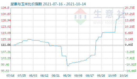 10月14日尿素與玉米比價指數(shù)圖