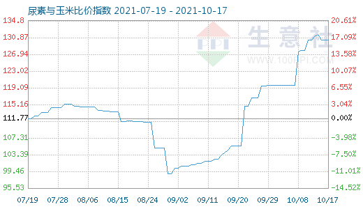 10月17日尿素與玉米比價指數圖