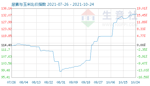 10月24日尿素與玉米比價指數(shù)圖