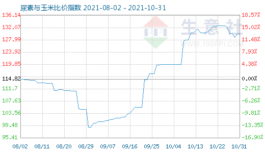 10月31日尿素與玉米比價指數圖