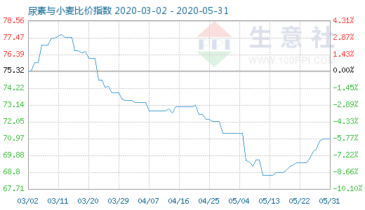 5月31日尿素與小麥比價指數圖