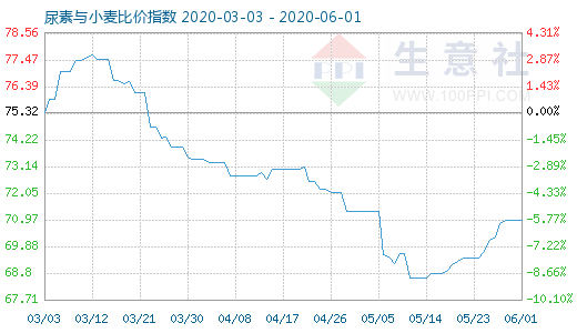 6月1日尿素與小麥比價指數(shù)圖