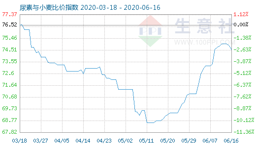 6月16日尿素與小麥比價指數(shù)圖
