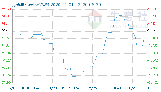 6月30日尿素與小麥比價指數(shù)圖