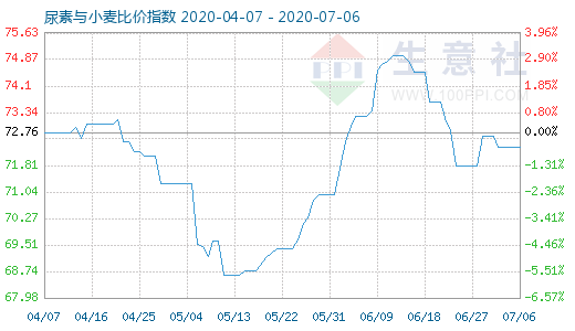 7月6日尿素與小麥比價(jià)指數(shù)圖