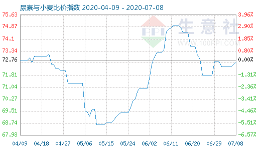 7月8日尿素與小麥比價指數(shù)圖