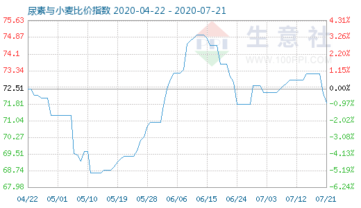 7月21日尿素與小麥比價(jià)指數(shù)圖