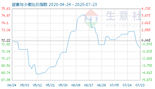 7月23日尿素與小麥比價(jià)指數(shù)圖