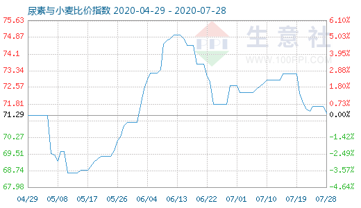 7月28日尿素與小麥比價指數圖