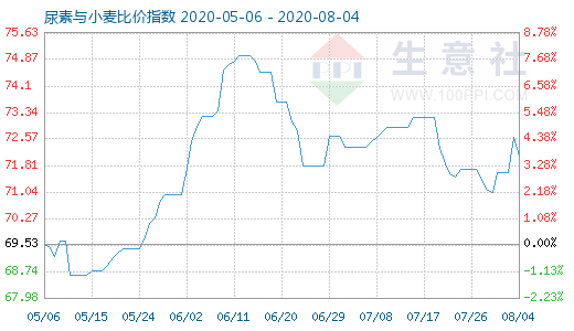 8月4日尿素與小麥比價(jià)指數(shù)圖