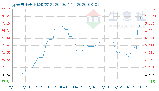 8月9日尿素與小麥比價指數(shù)圖
