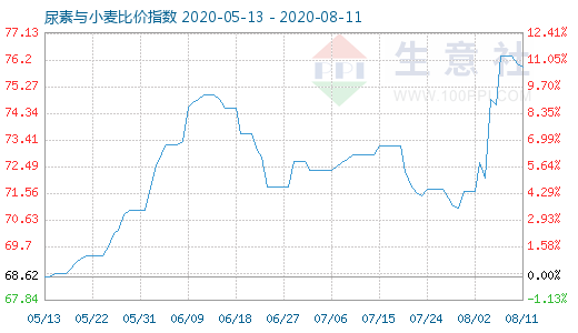 8月11日尿素與小麥比價指數圖