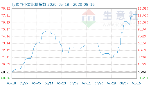 8月16日尿素與小麥比價(jià)指數(shù)圖
