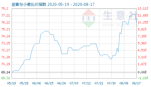 8月17日尿素與小麥比價指數(shù)圖