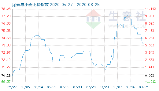 8月25日尿素與小麥比價指數(shù)圖