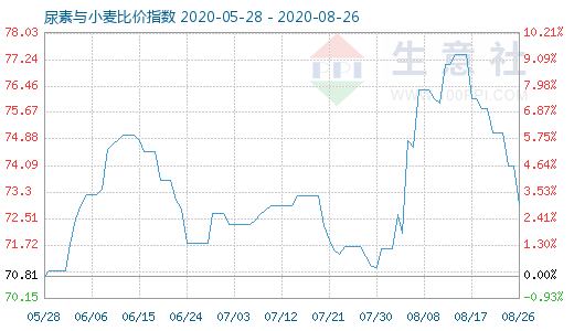 8月26日尿素與小麥比價(jià)指數(shù)圖