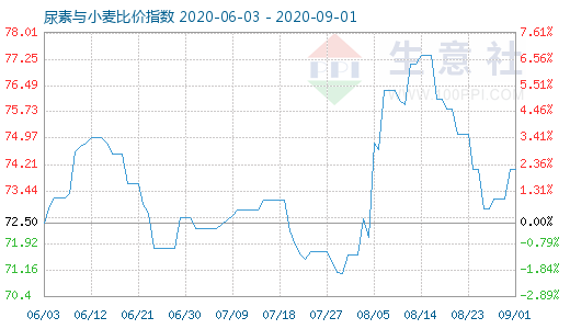 9月1日尿素與小麥比價指數(shù)圖