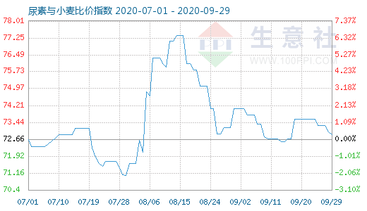 9月29日尿素與小麥比價指數(shù)圖