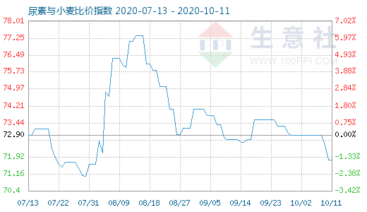 10月11日尿素與小麥比價指數圖