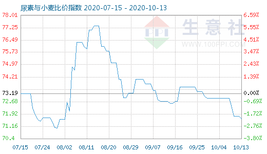 10月13日尿素與小麥比價(jià)指數(shù)圖