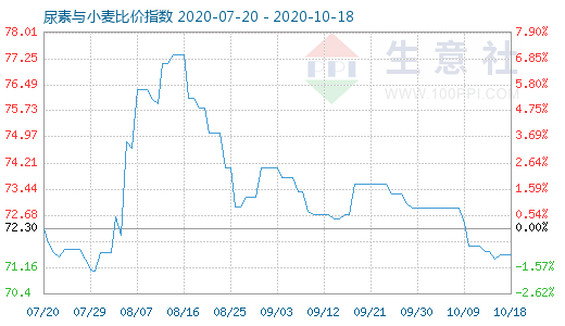 10月18日尿素與小麥比價指數(shù)圖