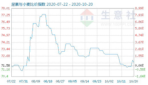 10月20日尿素與小麥比價指數(shù)圖