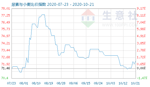 10月21日尿素與小麥比價指數圖